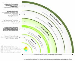 Natural Capital Coalition Protocol Embodied Energy Net Positive Circular Economy