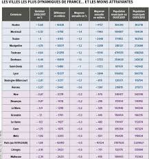 Cet article donne des listes de communes françaises selon leur superficie. Demographies Municipales Les Villes Les Plus Attractives Et Celles En Perte De Vitesse