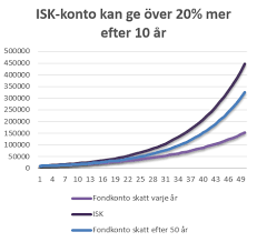 Medan skatt för isk räknas enligt schablon på värdet enligt olika brytpunkter under året plus dina årliga insättningar, fokuserar med isk kan du sätta in pengar att investera som på ett vanligt konto. Facebook
