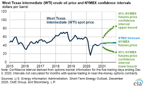 View the crude oil price charts for live oil prices and read the latest forecast, news and technical analysis for brent and wti. Oil Prices Opinion Where Are The Oil Prices Headed In 2021 Energy News Et Energyworld