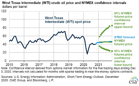 In pakistan, the volatility in international prices of oil turned into an oil crisis as several oil companies stopped selling petrol and long queues were seen prices should be increased for july 2020 so that public may get fuel easily in so hot weather. Oil Prices Opinion Where Are The Oil Prices Headed In 2021 Energy News Et Energyworld