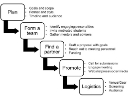 A Basic Flow Chart Of The Process And Guidelines For