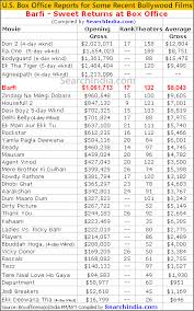 Ilmu Pengetahuan Populer 10 Bollywood Box Office Report This Week Bollywood couples, bollywood stars, bollywood celebrities, bollywood fashion, bollywood actress, bollywood funny, indian celebrities, shahrukh khan and kajol, shah rukh khan movies. ilmu pengetahuan populer 10 blogger