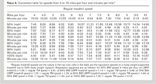 Table 4 From Conversion Table For Running On Lower Body