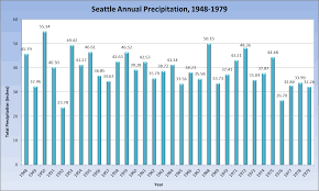 Rain Stats Seattle Weather Blog