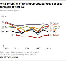 Opinions Of Eu By Country 2018 Pew Research Center