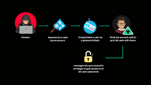 Blocking unauthorized access plays a central role in preventing data breaches. It Security Under Attack Manageengine Videos