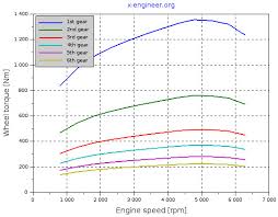 The method for calculating the wheel radius is described in the article how to mojtaba on how to calculate the volumetric efficiency of an internal combustion engine. How To Calculate Wheel Torque From Engine Torque X Engineer Org