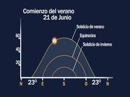 En el solsticio de verano del hemisferio norte el sol alcanza el cenit al mediodía sobre el trópico de cáncer el 20 o el 21 de junio y. Solsticio Explicacion Para Entender Los Solsticios Solsticio De Verano Youtube