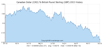 Canadian Dollar Cad To British Pound Sterling Gbp On 22
