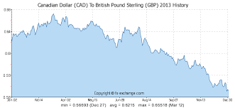 canadian dollar cad to british pound sterling gbp on 18