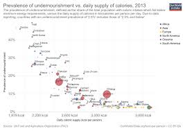 Food Per Person Our World In Data