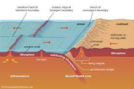 Plate Tectonics Seafloor Spreading Britannica