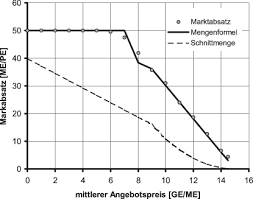 Die novellierung 2008 hatte das ziel, den anteil erneuerbarer energien an der stromversorgung bis 2020 auf einen anteil von mindestens 30 % zu erhöhen (abs. Marktstatik Springerlink