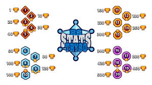 You will find both an overall tier list of the ranking in this list is based on the performance of each brawler, their stats, potential, place in the meta, its value on a team. Brawl Stars Comment Monter Les Persos Niveau Max Le Nombre De Trophees Necessaires Actualites Jeuxvideo Com
