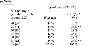 Drosophila ik2, a member of the iκb kinase family, is required for mrna localization during homeostatic balance between dorsal and cactus proteins in the drosophila embryo homeostatic s. Pdf Cactus A Maternal Gene Required For Proper Formation Of The Dorsoventral Morphogen Gradient In Drosophila Embryos Semantic Scholar