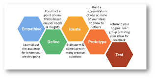User Empathy Web Design Web Design Design Thinking Design