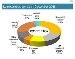 Getting a personal loan is an easy way to get cash that you might need in times of emergencies. The State Of The Nation Loan Growth Seen Weakening This Year The Edge Markets
