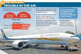 Jet Airways Facing Turbulence Revives Stake Sale Talks