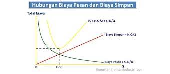 Faktor penentu persyaratan ekonomis antara lain biaya setup, biaya persiapan produksi atau pembelian dan biaya transport. Pengendalian Persediaan Dengan Metode Economic Order Quantity Eoq Ilmu Manajemen Industri