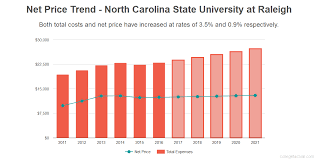 north carolina state university costs find out the net price