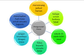 Tips ini membantu mereka untuk mengurus beban kerja mereka dan mengendalikan sama seperti di dalam kelas, tips pengurusan masa yang boleh membantu anda menjalani kehidupan yang lebih berkesan supaya hidup anda. Kemahiran Belajar Dalam Duniaku Pengurusan Masa