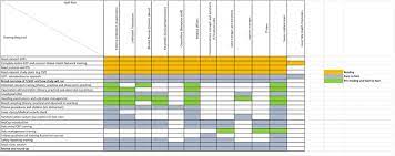 Figure 2 is a training matrix showing the modules covered for each staff group. Staff Training Matrix Training Required According To Staff Role Prior Download Scientific Diagram