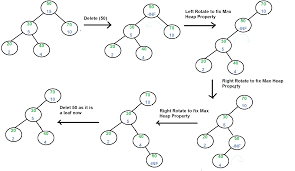 Inserting a new node is similar to searching for an element in a tree. Treap A Randomized Binary Search Tree Geeksforgeeks