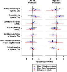 Country where the police limit people's freedom. Militarization Fails To Enhance Police Safety Or Reduce Crime But May Harm Police Reputation Pnas