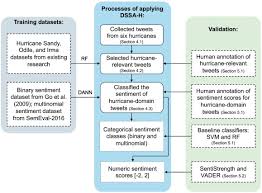 Domain Specific Sentiment Analysis For Tweets During Hurricanes Dssa H A Domain Adversarial Neural Network Based Approach Sciencedirect