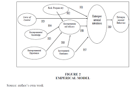 However, our study population was. Mediating Role Of Entrepreneurial Self Efficacy In Developing Entrepreneurial Behavior Of Entrepreneur Students