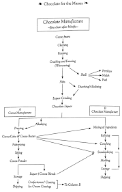 chocolate production process flow chart unethical