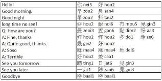 Cantonese Basic Conversation Cantonese Every Day Chinese Language Learning Learn Cantonese Learn Mandarin