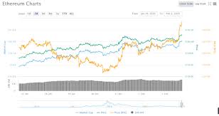 Many people believe ethereum is the world's fastest cryptocurrency in terms of block generation time, but that is not the case it has to be said litecoin boasts a faster transaction time than bitcoin, largely attributed to its use of a different type of algorithm to add transactions to the blockchain. Litecoin Vs Ethereum The 8 Differences That You Should Know Blockchain News