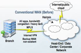This Is The Traditional Wan Set Up That Clearly Creates Latency We Recommend Sdwan Because It Optimizes Your Network Public Cloud How To Find Out Networking