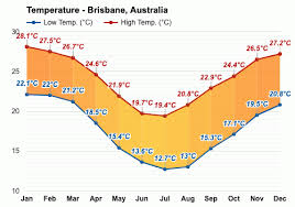 However, the western suburbs of brisbane are nearly. Brisbane Australia September Weather Forecast And Climate Information Weather Atlas
