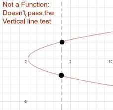 How do you figure out if a relation is a function? Identifying Functions With Ordered Pairs Tables Graphs Video Lesson Transcript Study Com