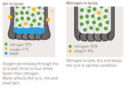 Compressed Air Vs Nitrogen Auto Mart Blog