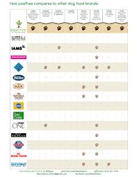 Dog Food Comparison Chart Pawtree Com Maxination Dog Food