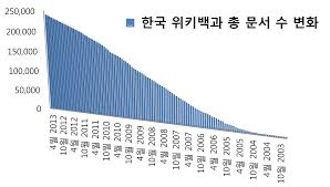 File The Number Of Articles Korean Wikipedia Chart Png