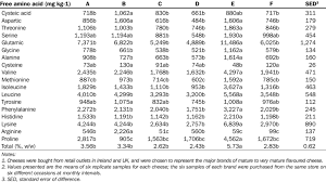 Cheddar is the most popular cheese in the world. Levels Of Free Amino Acids In Different Retail Brands Of Cheddar Download Table