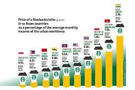 Aug 2019 Starbucks Latte Malaysia Starbucks