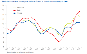 Le taux de syndicalisation n'a jamais dépassé les 25 % en france, avec un pic à la libération où 6 millions d'actifs ont adhéré à la cgt. Mesurer Comprendre Et Combattre Le Chomage En France Quels Enseignements Tirer Des Exemples Europeens