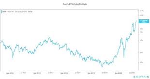 Stock splits are generally seen as a positive by the market. Should I Buy Tesla Stock Today After The Split