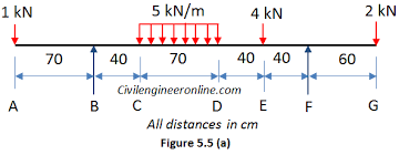 Draw sfd and bmd for the cantilever beam of 3 m long which carries a uniformly distributed load of 2 kn/m over a length of 2 m. Solving For Sfd And Bmd Of Overhanging Beam Prob 5 5 Civil Engineer Online