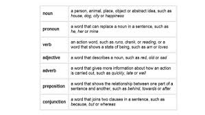 New words are constantly being coined to name or describe. English Language Word Class