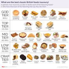 You can see an example of a traditional english restaurant menu from the website of rules, the oldest. Classic British Cuisine Ranked By Britons Yougov