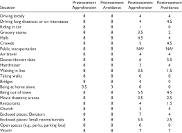 Image result for Agoraphobic Avoidance