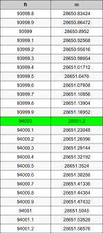 How much are 8 feet in meters? 94000 Feet To Meters Converter 94000 Ft To M Converter