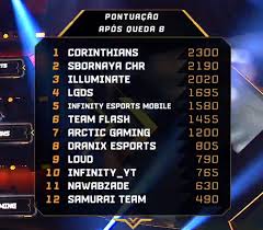 O brasil será representado pelas equipes corinthians e loud na free fire world series, final do campeonato mundial de free fire, jogo de celular mais popular no brasil e com mais de 450 milhões de jogadores no mundo. Corinthians E O Campeao Do Mundial De Free Fire
